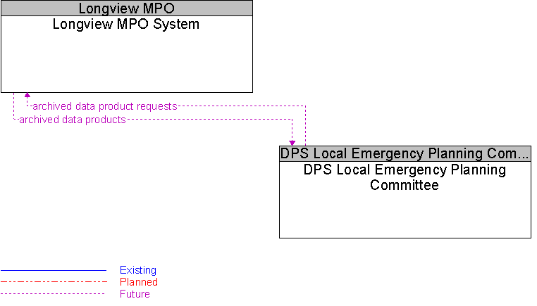 DPS Local Emergency Planning Committee to Longview MPO System Interface Diagram
