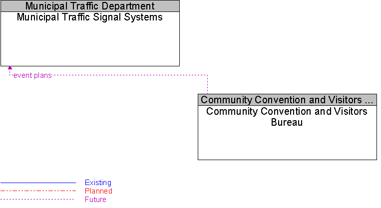 Community Convention and Visitors Bureau to Municipal Traffic Signal Systems Interface Diagram