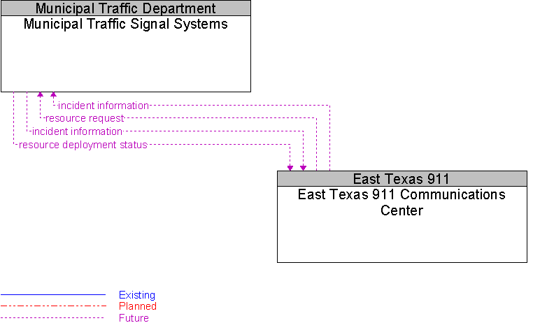 East Texas 911 Communications Center to Municipal Traffic Signal Systems Interface Diagram