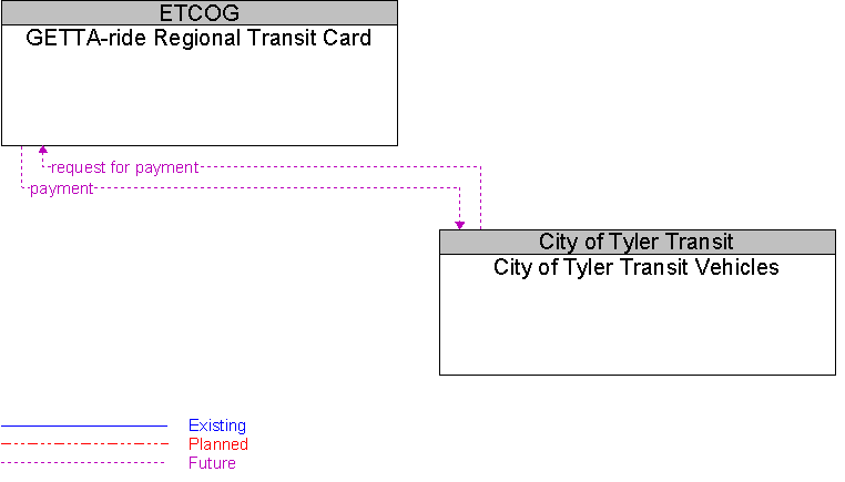 City of Tyler Transit Vehicles to GETTA-ride Regional Transit Card Interface Diagram