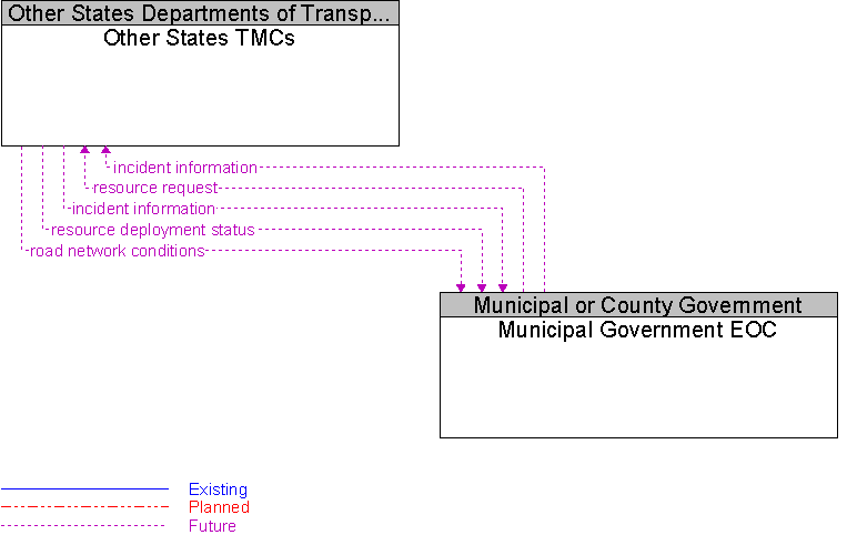 Municipal Government EOC to Other States TMCs Interface Diagram
