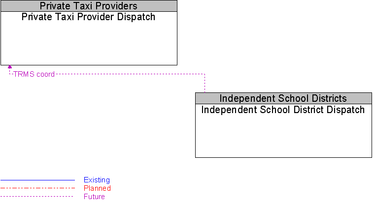 Independent School District Dispatch to Private Taxi Provider Dispatch Interface Diagram