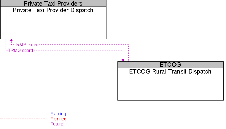 ETCOG Rural Transit Dispatch to Private Taxi Provider Dispatch Interface Diagram