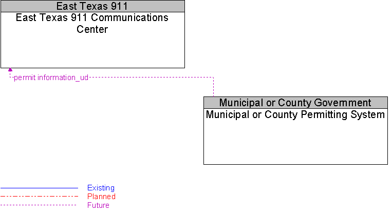 East Texas 911 Communications Center to Municipal or County Permitting System Interface Diagram
