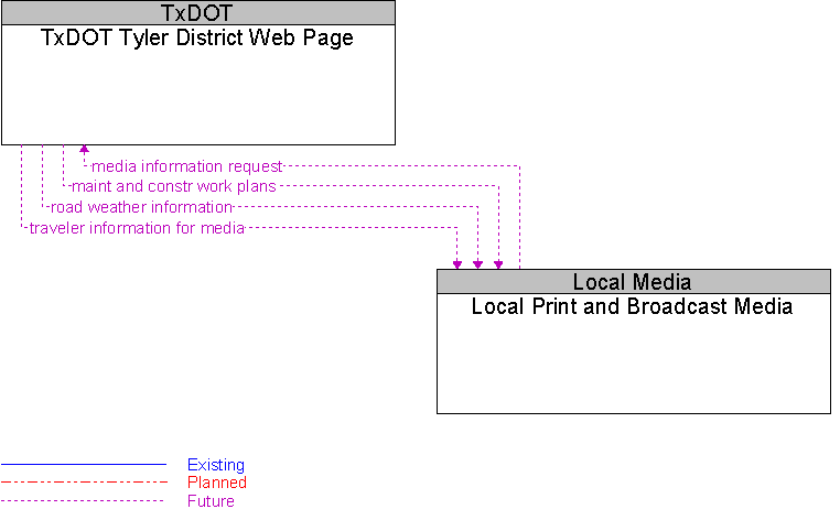 Local Print and Broadcast Media to TxDOT Tyler District Web Page Interface Diagram