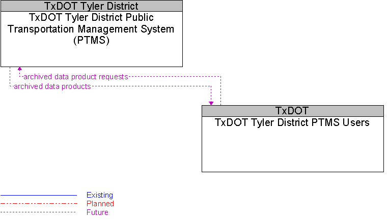 TxDOT Tyler District PTMS Users to TxDOT Tyler District Public Transportation Management System (PTMS) Interface Diagram