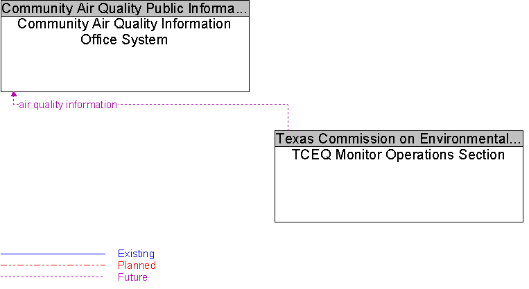 Community Air Quality Information Office System to TCEQ Monitor Operations Section Interface Diagram