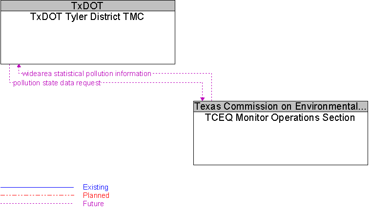 TCEQ Monitor Operations Section to TxDOT Tyler District TMC Interface Diagram