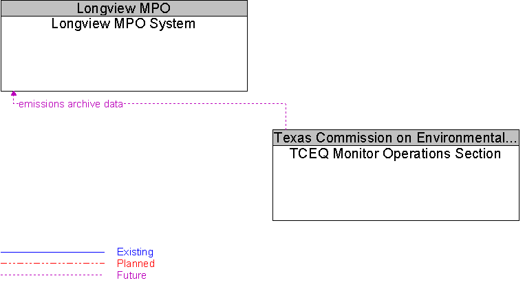 Longview MPO System to TCEQ Monitor Operations Section Interface Diagram
