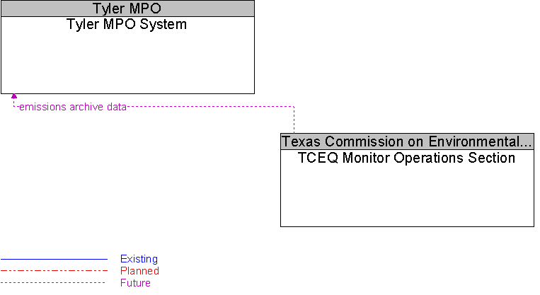 TCEQ Monitor Operations Section to Tyler MPO System Interface Diagram