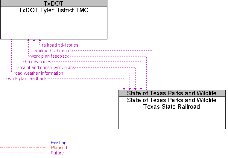 State of Texas Parks and Wildlife Texas State Railroad to TxDOT Tyler District TMC Interface Diagram