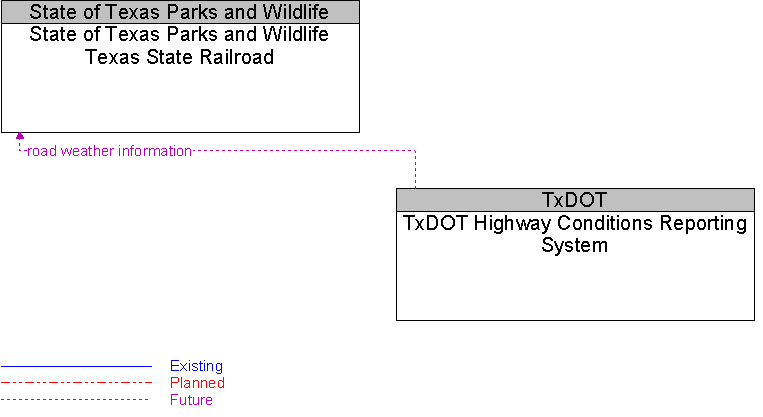 State of Texas Parks and Wildlife Texas State Railroad to TxDOT Highway Conditions Reporting System Interface Diagram