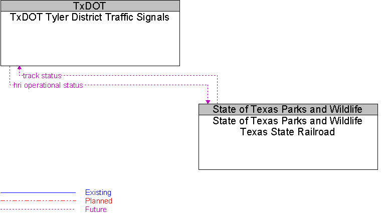 State of Texas Parks and Wildlife Texas State Railroad to TxDOT Tyler District Traffic Signals Interface Diagram