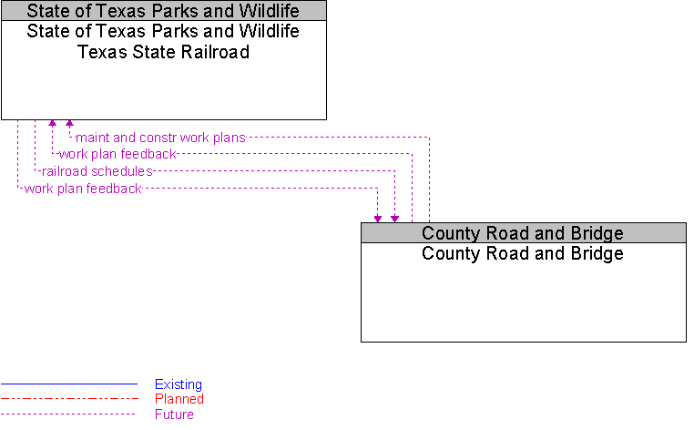 County Road and Bridge to State of Texas Parks and Wildlife Texas State Railroad Interface Diagram