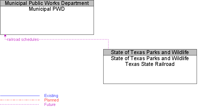 Municipal PWD to State of Texas Parks and Wildlife Texas State Railroad Interface Diagram