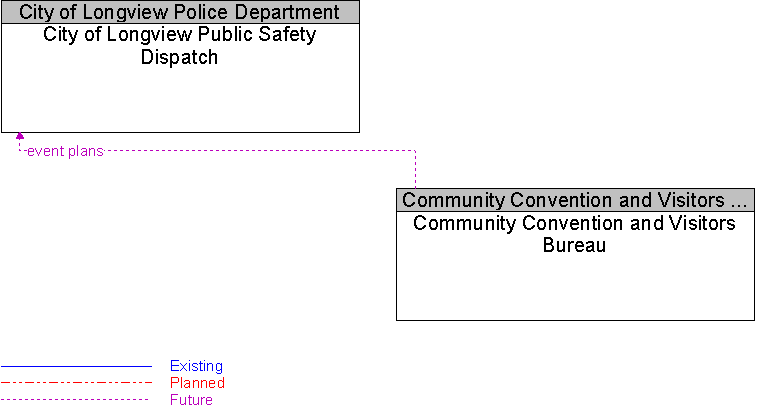 City of Longview Public Safety Dispatch to Community Convention and Visitors Bureau Interface Diagram