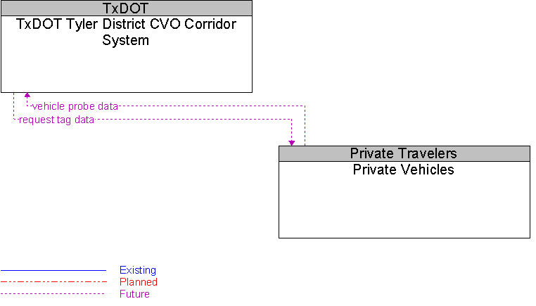 Private Vehicles to TxDOT Tyler District CVO Corridor System Interface Diagram