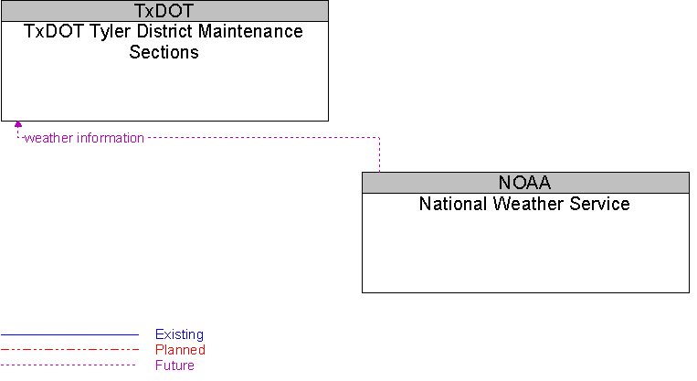 National Weather Service to TxDOT Tyler District Maintenance Sections Interface Diagram