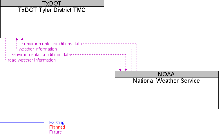 National Weather Service to TxDOT Tyler District TMC Interface Diagram
