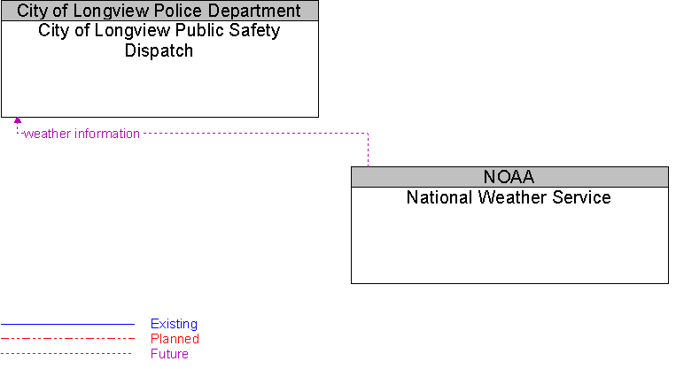 City of Longview Public Safety Dispatch to National Weather Service Interface Diagram