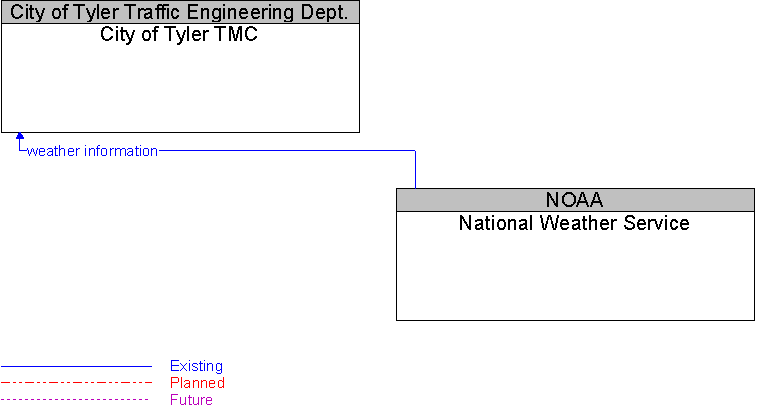 City of Tyler TMC to National Weather Service Interface Diagram