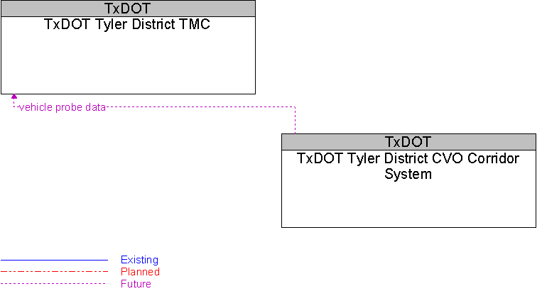 TxDOT Tyler District CVO Corridor System to TxDOT Tyler District TMC Interface Diagram