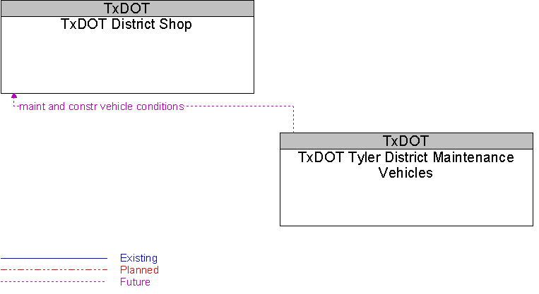 TxDOT District Shop to TxDOT Tyler District Maintenance Vehicles Interface Diagram