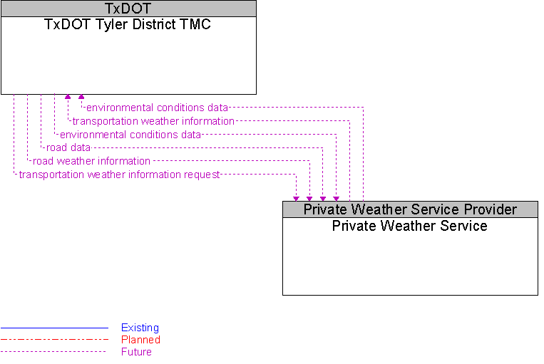 Private Weather Service to TxDOT Tyler District TMC Interface Diagram