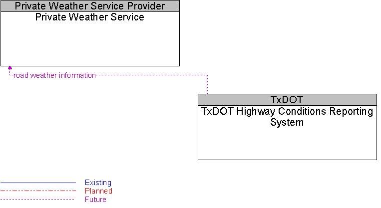 Private Weather Service to TxDOT Highway Conditions Reporting System Interface Diagram