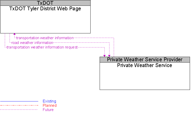 Private Weather Service to TxDOT Tyler District Web Page Interface Diagram