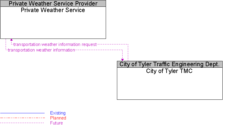 City of Tyler TMC to Private Weather Service Interface Diagram