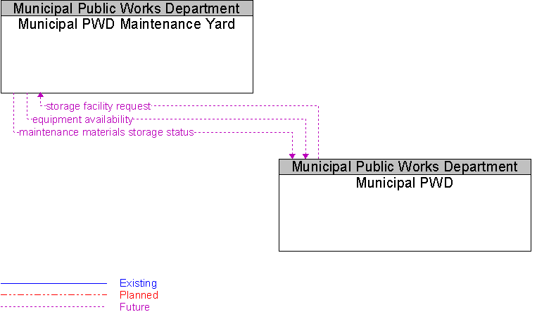 Municipal PWD to Municipal PWD Maintenance Yard Interface Diagram