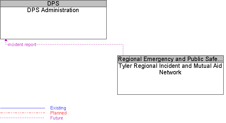 DPS Administration to Tyler Regional Incident and Mutual Aid Network Interface Diagram