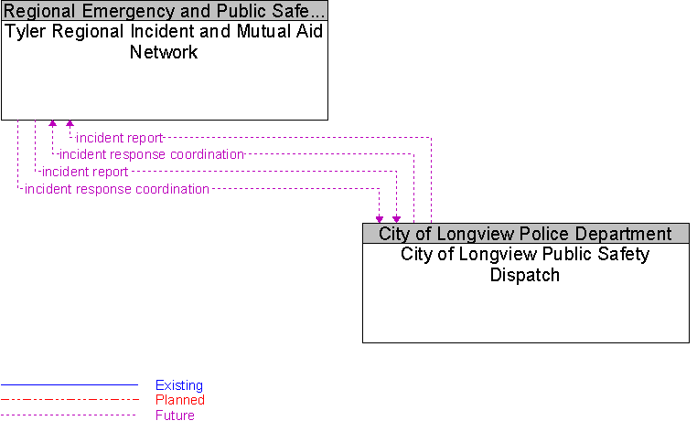 City of Longview Public Safety Dispatch to Tyler Regional Incident and Mutual Aid Network Interface Diagram