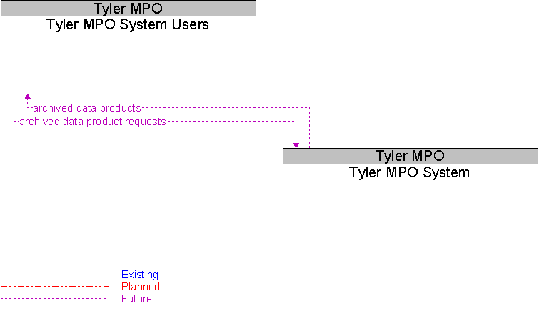 Tyler MPO System to Tyler MPO System Users Interface Diagram