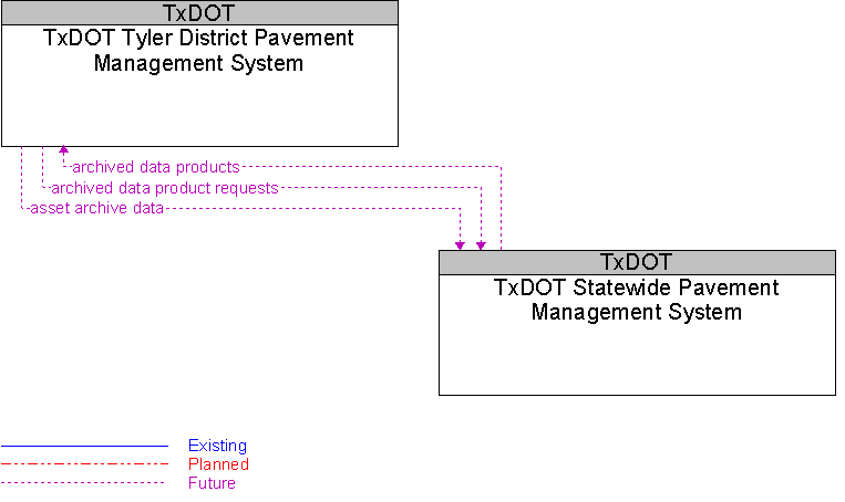 TxDOT Statewide Pavement Management System to TxDOT Tyler District Pavement Management System Interface Diagram