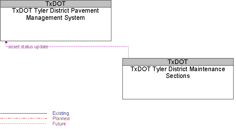 TxDOT Tyler District Maintenance Sections to TxDOT Tyler District Pavement Management System Interface Diagram