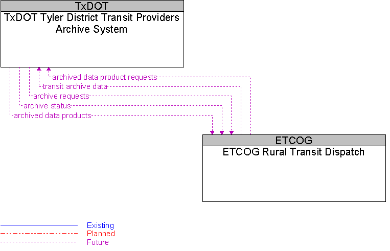 ETCOG Rural Transit Dispatch to TxDOT Tyler District Transit Providers Archive System Interface Diagram