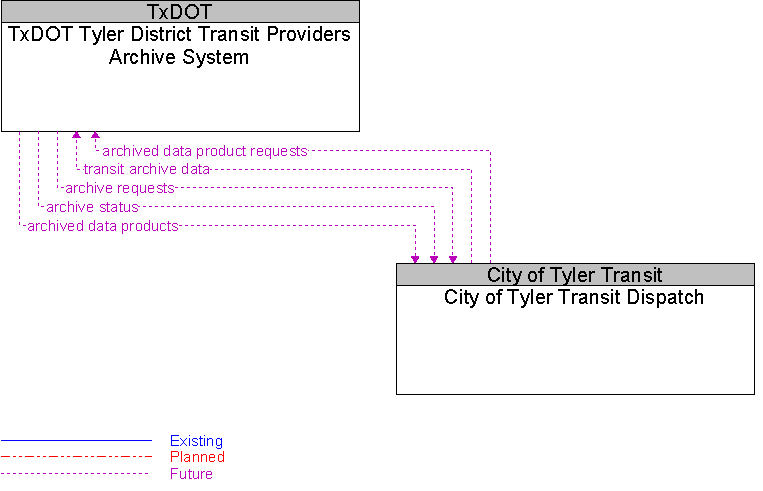 City of Tyler Transit Dispatch to TxDOT Tyler District Transit Providers Archive System Interface Diagram