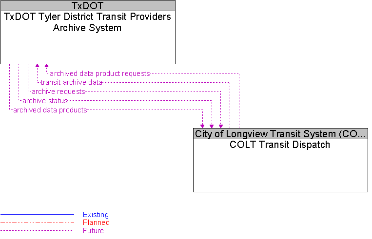 COLT Transit Dispatch to TxDOT Tyler District Transit Providers Archive System Interface Diagram