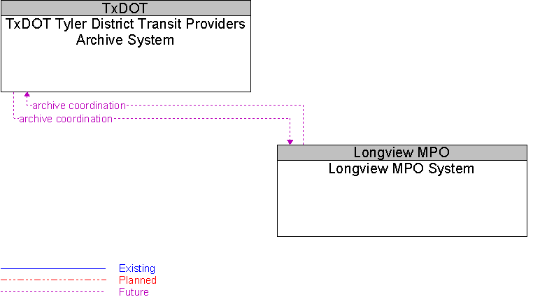 Longview MPO System to TxDOT Tyler District Transit Providers Archive System Interface Diagram