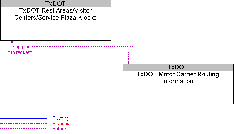 TxDOT Motor Carrier Routing Information to TxDOT Rest Areas/Visitor Centers/Service Plaza Kiosks Interface Diagram