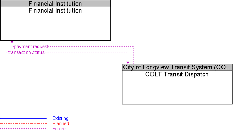 COLT Transit Dispatch to Financial Institution Interface Diagram