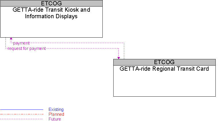 GETTA-ride Regional Transit Card to GETTA-ride Transit Kiosk and Information Displays Interface Diagram