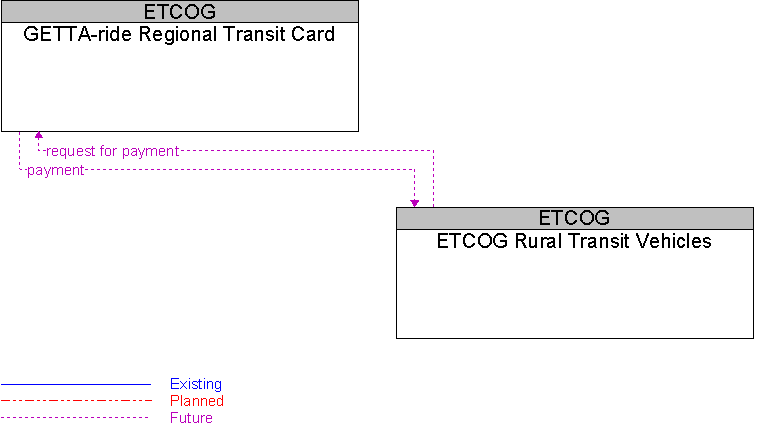 ETCOG Rural Transit Vehicles to GETTA-ride Regional Transit Card Interface Diagram