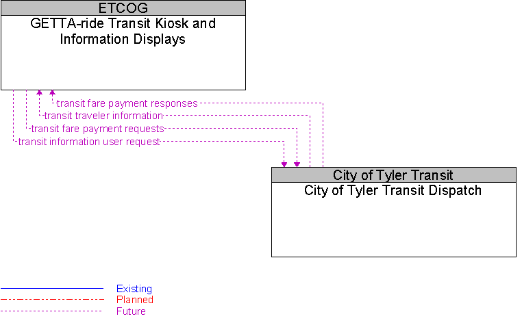 City of Tyler Transit Dispatch to GETTA-ride Transit Kiosk and Information Displays Interface Diagram