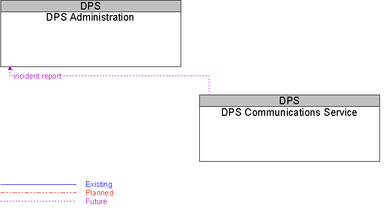 DPS Administration to DPS Communications Service Interface Diagram