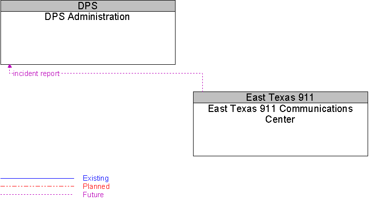 DPS Administration to East Texas 911 Communications Center Interface Diagram