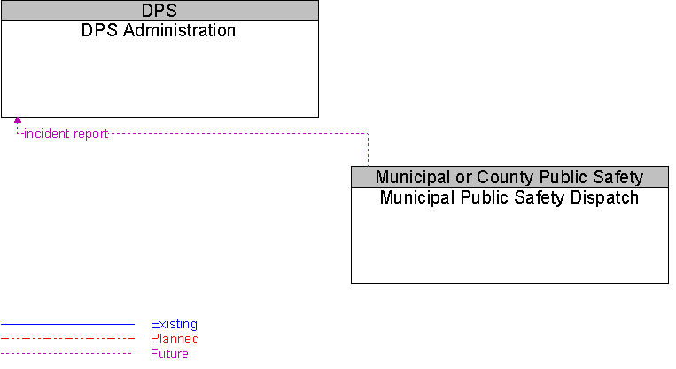DPS Administration to Municipal Public Safety Dispatch Interface Diagram