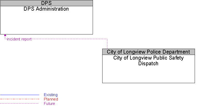 City of Longview Public Safety Dispatch to DPS Administration Interface Diagram